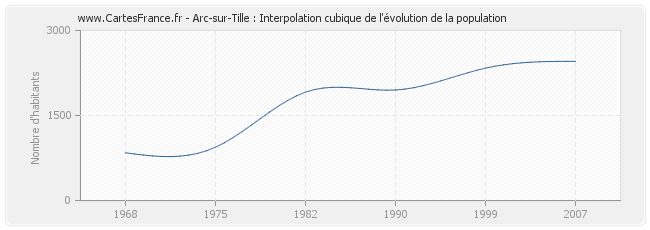 Arc-sur-Tille : Interpolation cubique de l'évolution de la population
