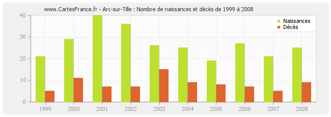 Arc-sur-Tille : Nombre de naissances et décès de 1999 à 2008