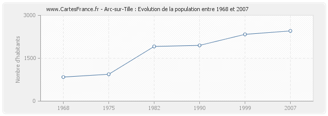 Population Arc-sur-Tille