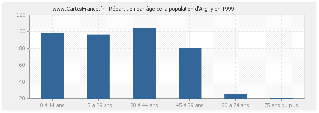 Répartition par âge de la population d'Argilly en 1999