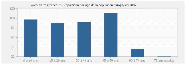 Répartition par âge de la population d'Argilly en 2007