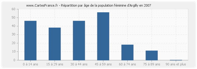 Répartition par âge de la population féminine d'Argilly en 2007