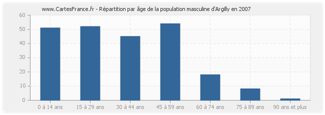 Répartition par âge de la population masculine d'Argilly en 2007