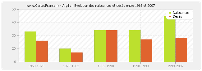 Argilly : Evolution des naissances et décès entre 1968 et 2007