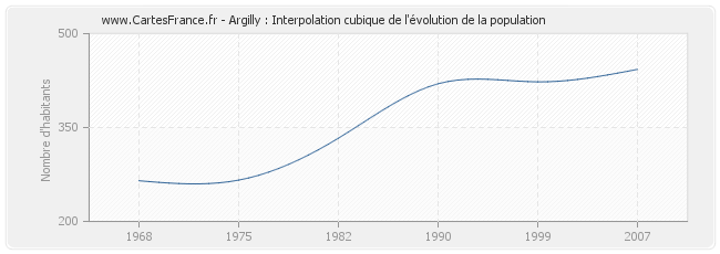Argilly : Interpolation cubique de l'évolution de la population