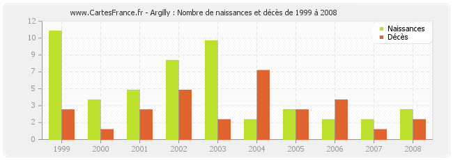 Argilly : Nombre de naissances et décès de 1999 à 2008