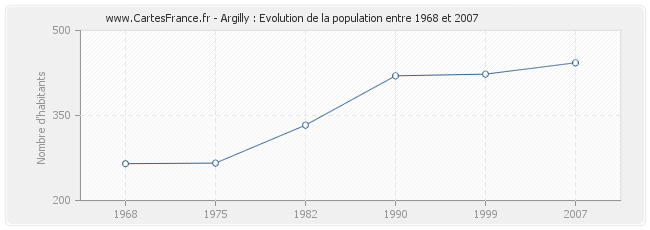 Population Argilly