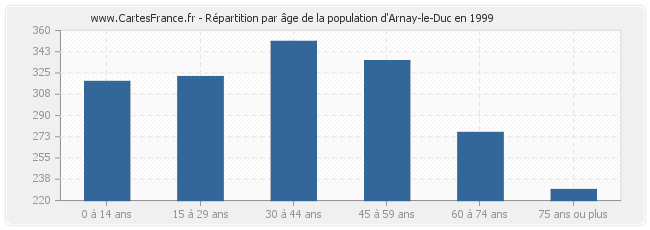 Répartition par âge de la population d'Arnay-le-Duc en 1999