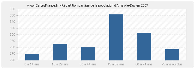 Répartition par âge de la population d'Arnay-le-Duc en 2007