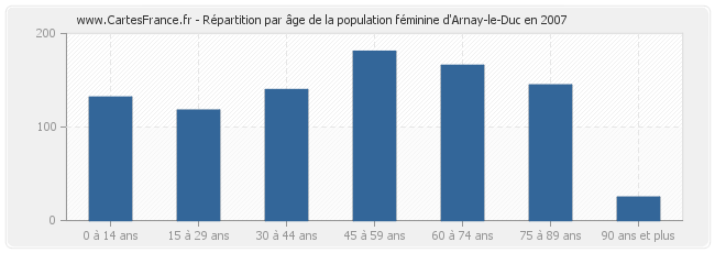 Répartition par âge de la population féminine d'Arnay-le-Duc en 2007