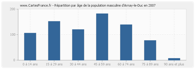 Répartition par âge de la population masculine d'Arnay-le-Duc en 2007