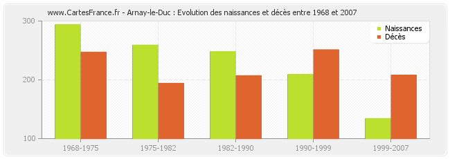 Arnay-le-Duc : Evolution des naissances et décès entre 1968 et 2007