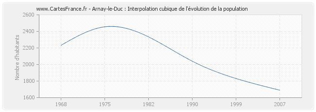 Arnay-le-Duc : Interpolation cubique de l'évolution de la population
