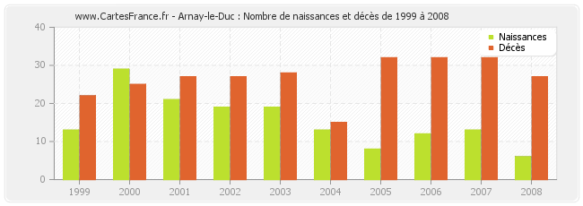 Arnay-le-Duc : Nombre de naissances et décès de 1999 à 2008