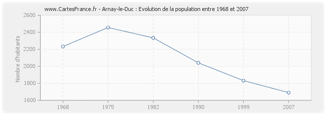 Population Arnay-le-Duc