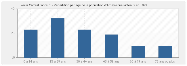 Répartition par âge de la population d'Arnay-sous-Vitteaux en 1999