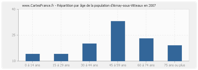 Répartition par âge de la population d'Arnay-sous-Vitteaux en 2007