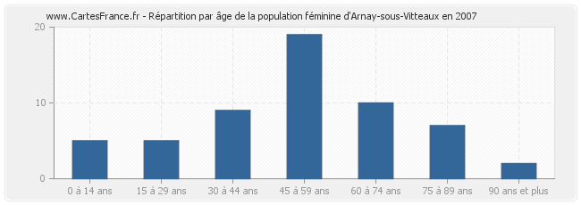 Répartition par âge de la population féminine d'Arnay-sous-Vitteaux en 2007