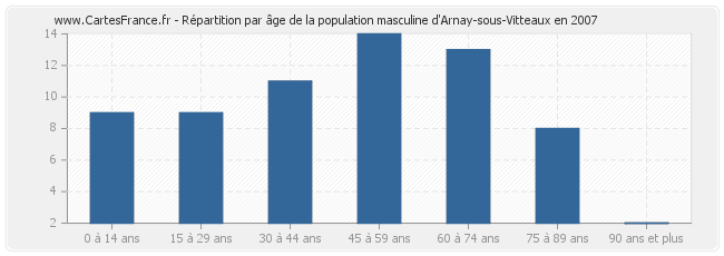 Répartition par âge de la population masculine d'Arnay-sous-Vitteaux en 2007