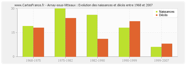 Arnay-sous-Vitteaux : Evolution des naissances et décès entre 1968 et 2007