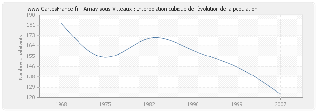 Arnay-sous-Vitteaux : Interpolation cubique de l'évolution de la population