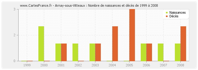 Arnay-sous-Vitteaux : Nombre de naissances et décès de 1999 à 2008