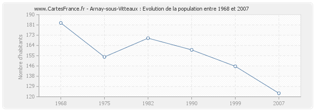 Population Arnay-sous-Vitteaux