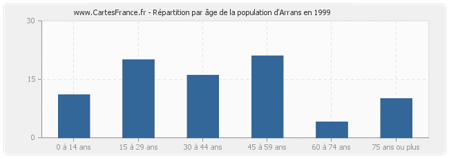 Répartition par âge de la population d'Arrans en 1999