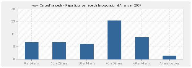Répartition par âge de la population d'Arrans en 2007