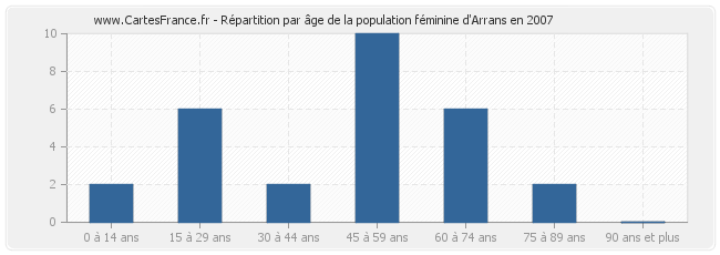 Répartition par âge de la population féminine d'Arrans en 2007