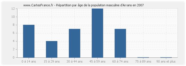 Répartition par âge de la population masculine d'Arrans en 2007