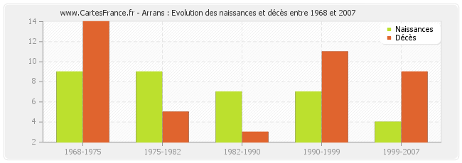Arrans : Evolution des naissances et décès entre 1968 et 2007