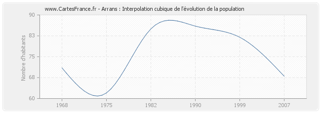 Arrans : Interpolation cubique de l'évolution de la population