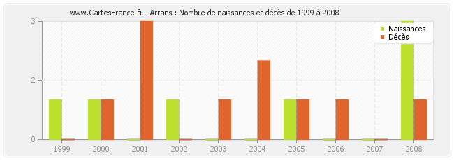 Arrans : Nombre de naissances et décès de 1999 à 2008