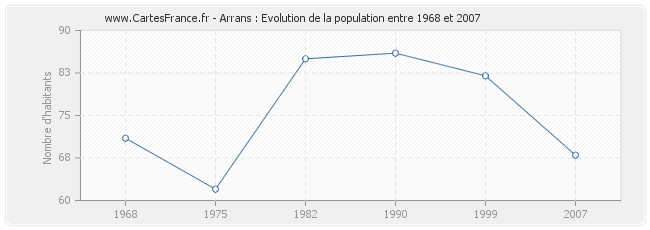 Population Arrans