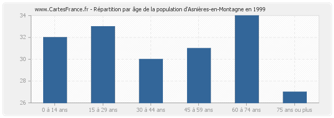 Répartition par âge de la population d'Asnières-en-Montagne en 1999