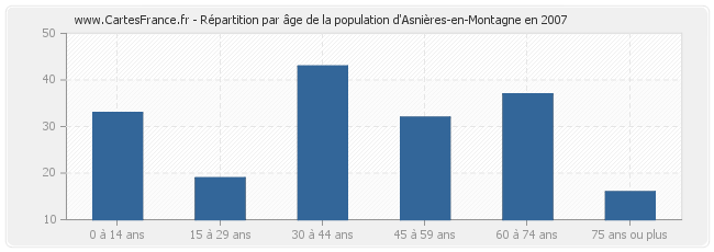 Répartition par âge de la population d'Asnières-en-Montagne en 2007
