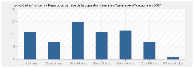 Répartition par âge de la population féminine d'Asnières-en-Montagne en 2007