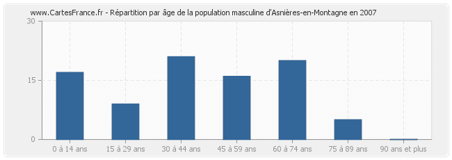 Répartition par âge de la population masculine d'Asnières-en-Montagne en 2007