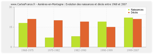 Asnières-en-Montagne : Evolution des naissances et décès entre 1968 et 2007
