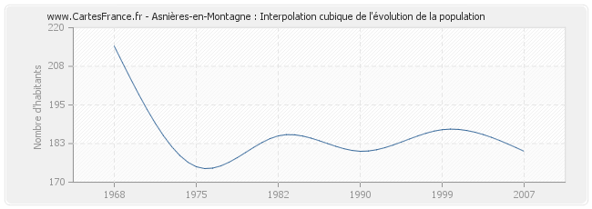 Asnières-en-Montagne : Interpolation cubique de l'évolution de la population