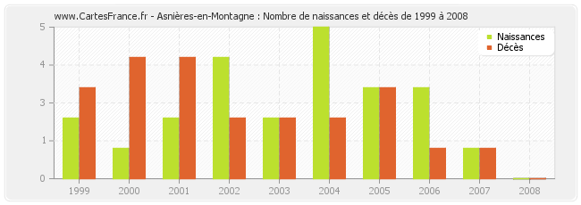 Asnières-en-Montagne : Nombre de naissances et décès de 1999 à 2008