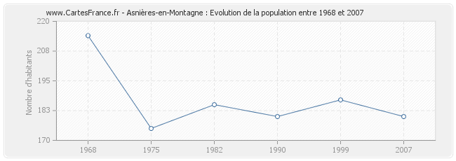 Population Asnières-en-Montagne