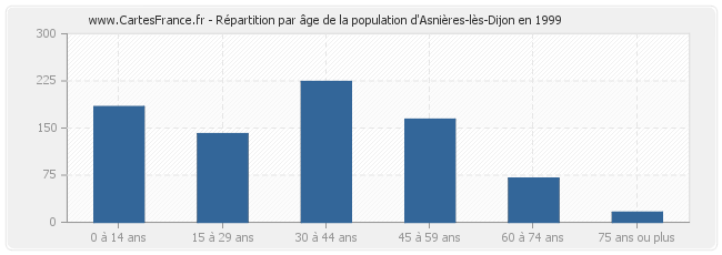 Répartition par âge de la population d'Asnières-lès-Dijon en 1999
