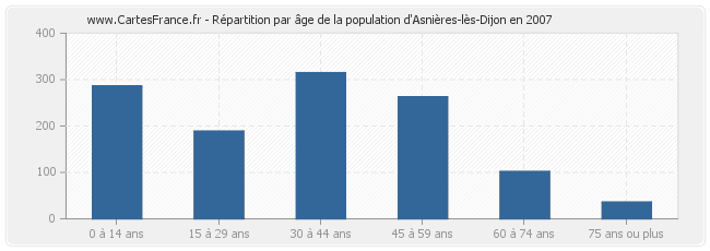 Répartition par âge de la population d'Asnières-lès-Dijon en 2007