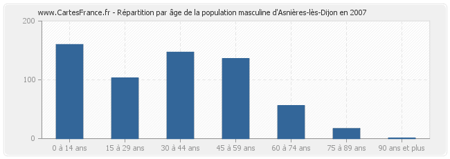 Répartition par âge de la population masculine d'Asnières-lès-Dijon en 2007