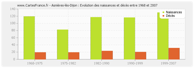 Asnières-lès-Dijon : Evolution des naissances et décès entre 1968 et 2007