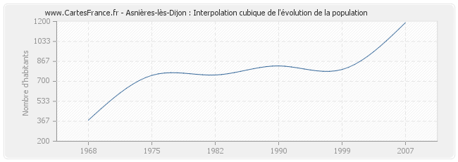 Asnières-lès-Dijon : Interpolation cubique de l'évolution de la population