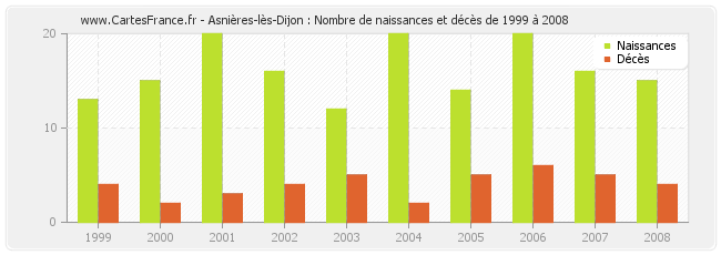Asnières-lès-Dijon : Nombre de naissances et décès de 1999 à 2008