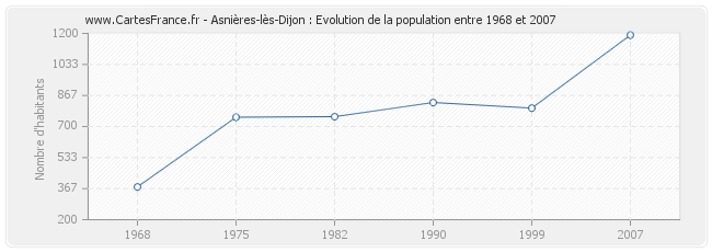 Population Asnières-lès-Dijon